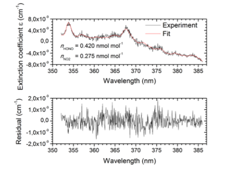 Fig. 3: Upper Panel: Typical absorption spectrum measured with the IBBCEAS system at the SAPHIR chamber including a fit of eq. (2) to the measured data. Lower Panel: Fit residuals.