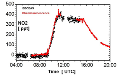 Fig. 4: Comparison of NO2 measurements by BBCEAS and a reference detection technique for NO2 (Chemiluminescence) 