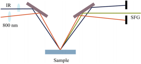 Figure 1: Schematic representation of SFG generation. A visual and an infrared beam are focused on the sample to create a light at their sum frequency. The SFG signal is measured with a sensitive spectrometer.