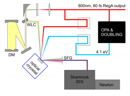 Figure 1 Scheme of the experimental setup showing the generation of the pump via parametric amplification and doubling, generation and compression of the WLC and detection scheme with Shamrock 303i and Newton EMCCD.