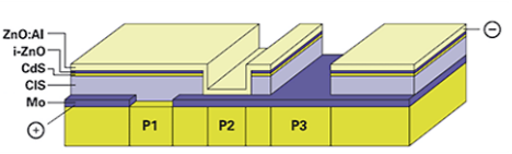 Fig. 1: Interconnection zone of thin film solar cells. The Mo forms the back electrode (+) and the ZnO:Al the front electrode (–) of the solar cell, respectively. Front and back electrode are electrically connected via the “P2” scribe