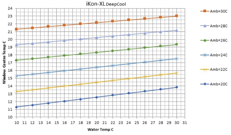 Window temp as a function of ambient temperature 