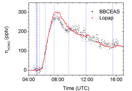 Fig. 5: HONO measurements by BBCEAS and the Long-Path Absorption Photometer (LOPAP) technique.