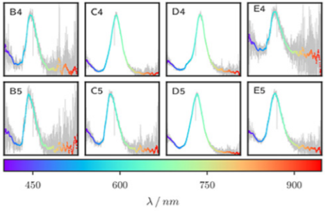 Figure 3: Dark-field scattering spectra (intensity [a.u.] vs. wavelength [400-950 nm]) of the single plasmonic nanostructures shown in Fig. 2. The measurements were taken with the setup shown in Fig. 1. The grey lines represent the raw data, the coloured lines are smoothed to reduce the noise. 