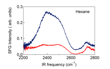 Figure 2: SFG spectra of a water/hexane interface (blue)and a water/air interface(red).