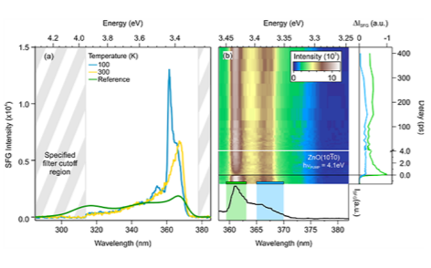 Figure 2 (a) Temperature-dependent SFG signal from bulk ZnO and simulated non-resonant SFG spectrum obtained from the convolution of WLC and 800 nm spectra. Note that the bandpass filter transmits in the region between 314 and 378 nm. (b) Bottom panel: Detail of the SFG spectrum at 100 K reported in (a) in the wavelength region of interest. Top: Background subtracted time- and energy- resolved 2D SFG spectrum measured at 100 K. Right panel: Timedependent traces corresponding to the areas marked by the same color in the 2D plot.