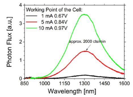 Figure 2: Relative intensity calibrated electroluminescence measurement from a P3HT:PCBM solar cell at different working points.