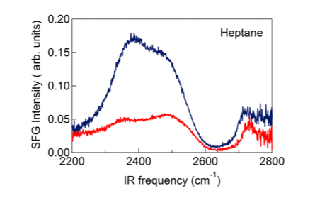 Figure 3: SFG spectra of a water/heptane interface (blue) and a water/air interface (red).