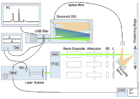 Fig. 3: Setup of acquisition system consisting of an ultrafast laser system (wavelength l = 1030 nm with second/third harmonic generation (SHG/ THG) for wavelength conversion to 515 nm and 343 nm), the shamrock spectrograph, an oscilloscope for delay adjustment and a CNC-based sample positioning system.