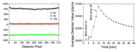 Figure 3: (a) Background deviation with a closed shutter at different points in time, (b) Average detector value when the casing temperature is elevated by approximately 4 K using a blow-dryer. In both subfigures the sensor array temperature remained constant at -70 °C.