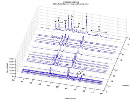 Fig. 4: Acquired spectra in single shot mode vs. ablated depth of the sample. The corresponding spectral lines of Zn, Cd, Mo, Ga and In are highlighted