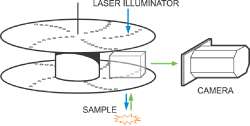 Illumination is achieved by scanning one or more focused beams of light from a laser or arc-discharge source across the specimen