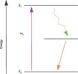 Jablonski Diagram example, illustrating transitions between the various energy states of molecules following interaction with a photon.