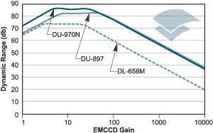 Dynamic range against EMCCD gain