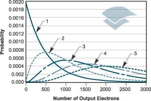 Probablity versus number of output electrons