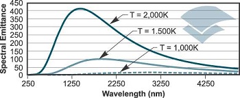 Graph depicting the spectral radiance of several black body radiators