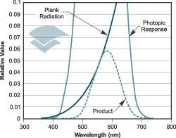 Integration of the product of the light emittance by the Photopic function provides the conversion from a Radiometric signal to a Photometric