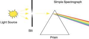 A spectrograph is an instrument used to separate and measure the wavelengths present in Electromagnetic radiation and to measure the relative amounts of radiation at each wavelength