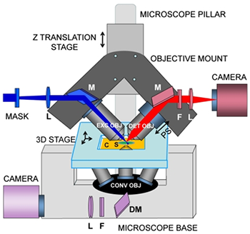 Fig 2. iSPIM, plane illumination on an inverted microscope base.