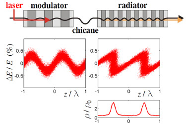 Principle of CHG with laser-induced energy modulation in an undulator, micro-bunching in a magnetic chicane and coherent emission of laser harmonics in a second undulator