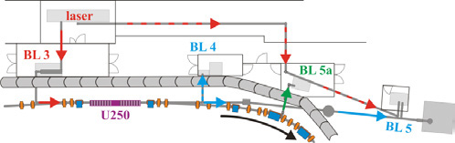 Short-pulse facility at DELTA comprising a laser system, the beamline BL 3, the diagnostics beamline BL 4, the soft-x-ray beamline BL 5 and the terahertz beamline BL 5a