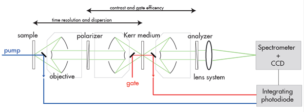 Schematic diagram for the experimental setup utilising the optical Kerr gate for time resolution