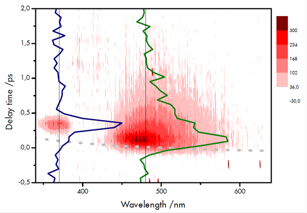 Spectrally and temporally resolved fluorescence of DMpNA dissolved in acetonitrile