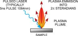 Laser-Induced Breakdown Spectroscopy