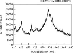 Laser-Induced Breakdown Spectroscopy