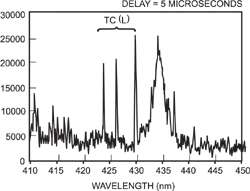 Laser-Induced Breakdown Spectroscopy