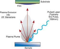 Laser Plume Ablation