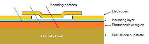 Typical front-illuminated CCD (cross section)