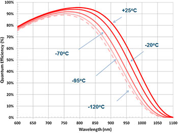 Typical QE variation with cooling temperature of backilluminated, deep-depletion CCD with NIR-optimized AR coating