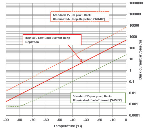 Dark current versus temperature for traditional backilluminated, deep-depletion CCD, standard backilluminated visible-optimized CCD and the new backilluminated LDC-DD CCD