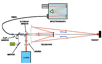 Schematic of the TELELIBS sensor system used in the experiments