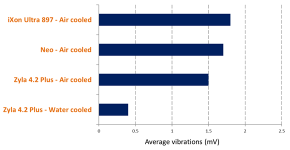 Relative vibrations produced by Andor cameras