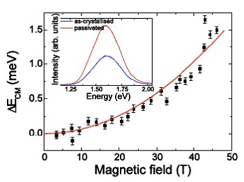 Shift of the photoluminescence (PL) energy for the passivated sample in which there is quantum confinement