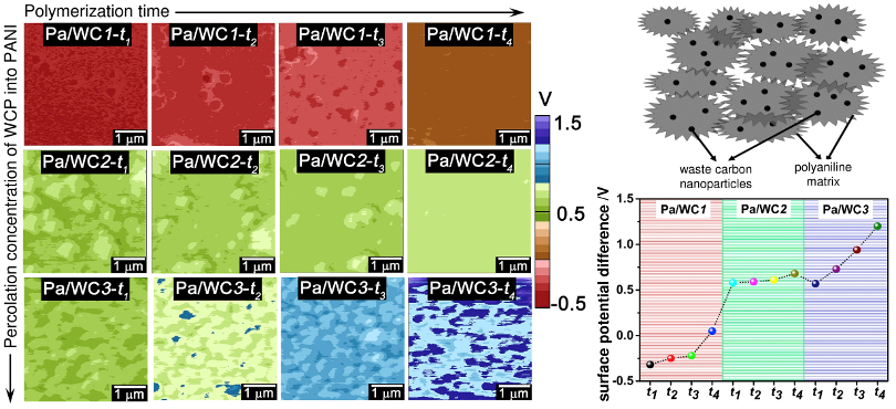 (left) KPFM images of surface potential difference for Pa/WC composites and (bottom right) plot of average values for each image; (top right) schematic of Pa/WC composite.