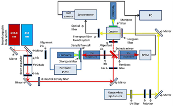 Figure 2: Schematics of the combined timeresolved UV/VIS and fluorescence spectroscopy setup