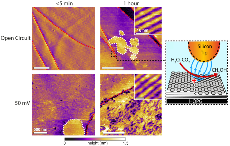 Topography images obtained (top) with an open circuit and (bottom) at 50 mV applied potential, acquired (left) immediately after sample preparation and (middle) after 1 hour of imaging. Insets show high-resolution images of the interfacial structures. (right) Schematic of methanol electrocatalysis by the silicon AFM tip.