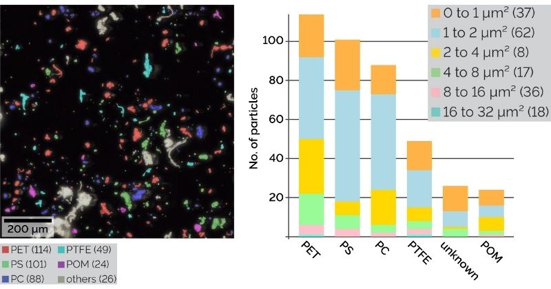 Microplastic particle analysis with Raman and ParticleScout