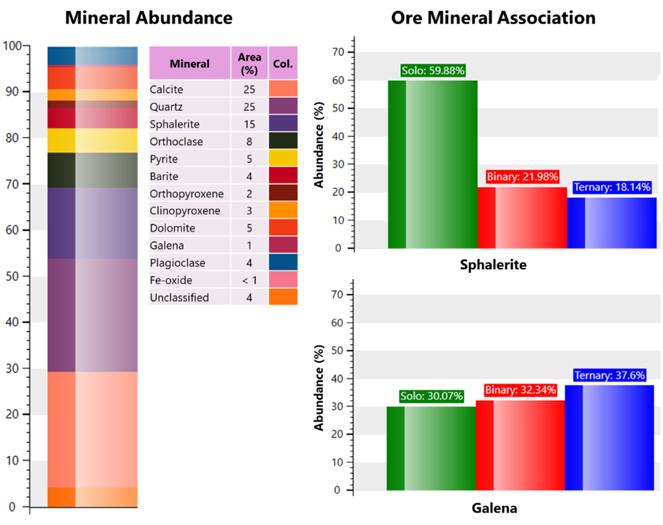 Mineral abundance and mineral association statistics of sphalerite and galena extracted from GA2 MLA software