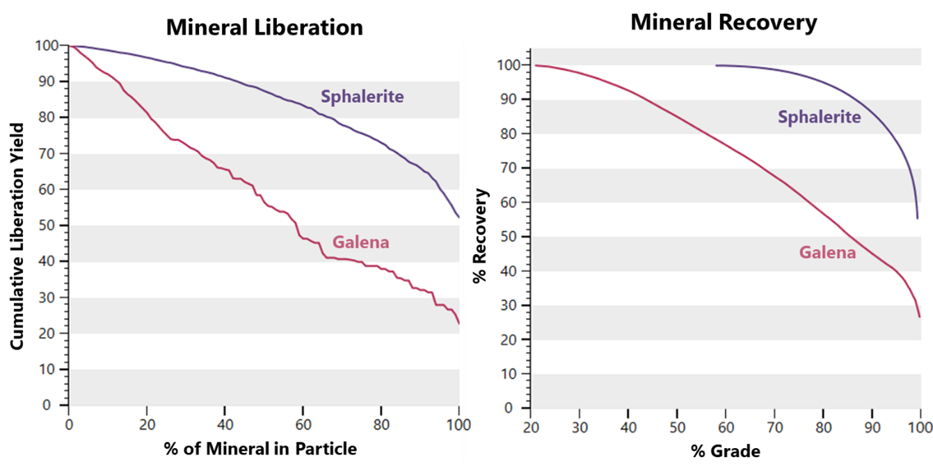Mineral liberation and recovery graphs extracted from GA2