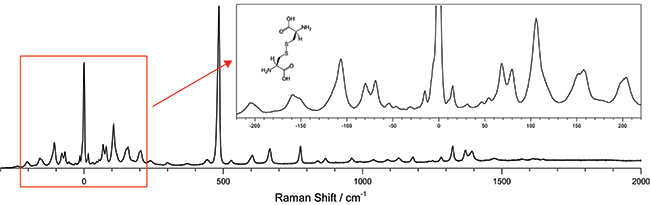 The low frequency Raman spectra of L-cystine showing both the low frequency stokes and anti-stokes region as well as the “finger print” region transitions