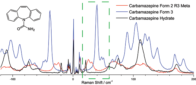 The 20-40 cm-1 region of the low frequency Raman spectra of Carbamazepine can be used to distinguish its various isoforms, a critical function in the manufacturing of the drug