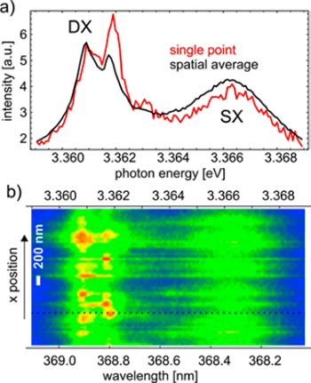 Spatially averaged and single point spectra of the ZnO thin film showing the DX and SX resonances. Spatially resolved spectra over 2.8 μm showing the DX fine structure