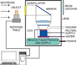 Neutron Radiography and Tomography