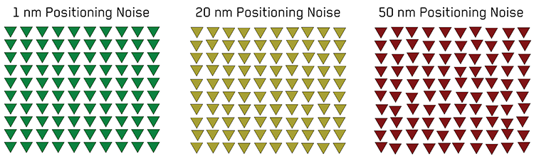 The influence of positioning noise on the regularity of an indentation grid with a 1 μm inter-indent spacing – high noise risks interactions between indentations and limits the practical resolution.