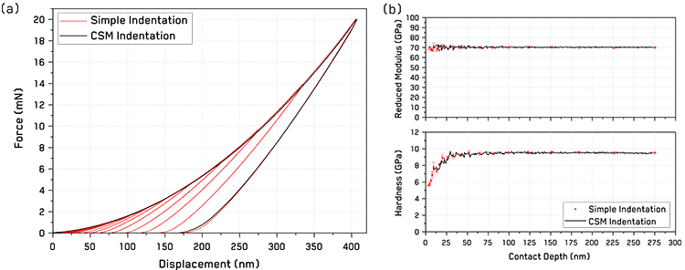 (a) Force-displacement curves for Berkovich indentations on fused silica and (b) resulting hardness and reduced modulus vs contact depth from both simple and CSM indentations.