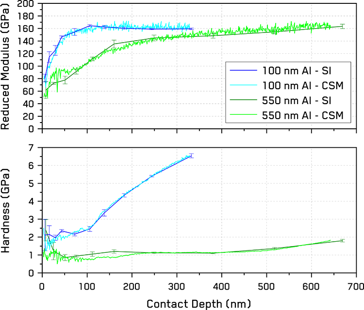Simple indentation (SI) and continuous stiffness measurement (CSM) results for the 100 and 550 nm thick Aluminum films.